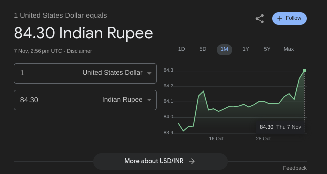 Indian Rupee Hits Record low