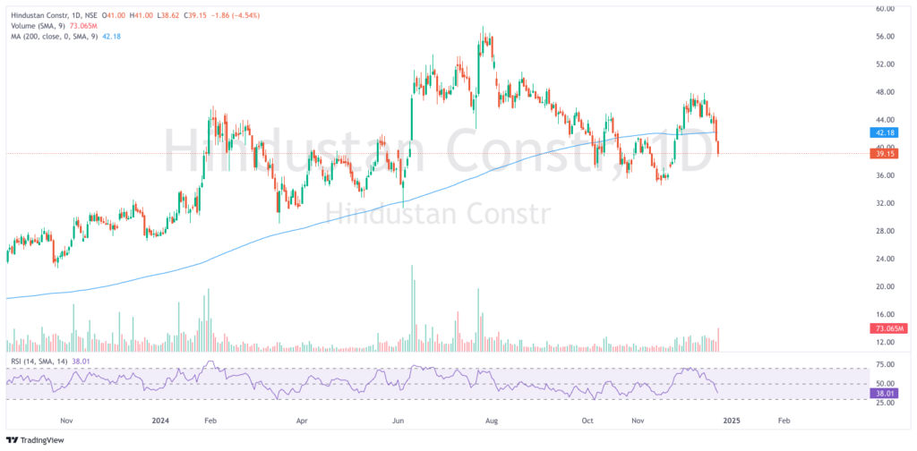 HCC Share’s Technical Analysis