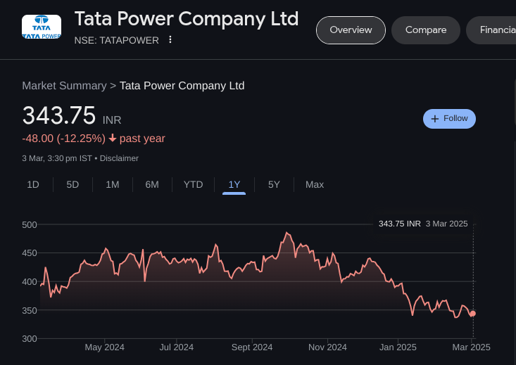 Tata Power Share Price