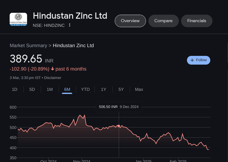 Hindustan Zinc share price