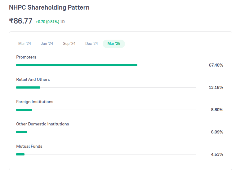 NHPC Limited Share holding Pattern