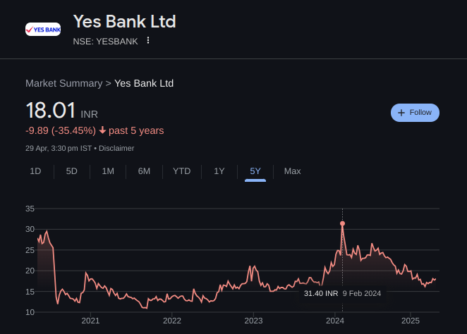 Last 5 Years Yes Bank Share Price Performance