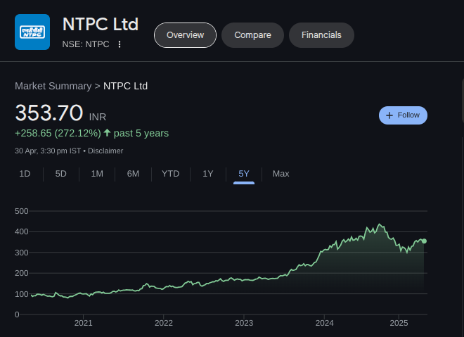 Last 5 Years NTPC Share Price Performance