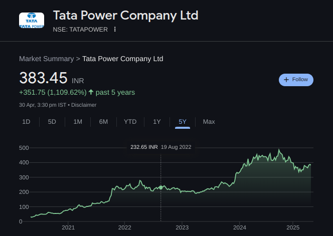 Last 5 years Tatat Power Share Price Trend