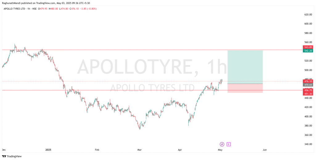 Swing Trading Stocks for 05 May 2025