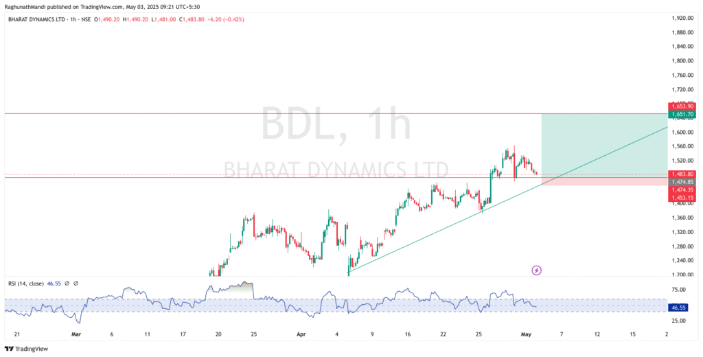 Swing Trading Stocks for 05 May 2025