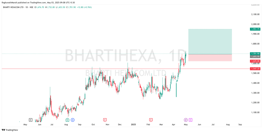 Swing Trading Stocks Weeks of 5th May 2025