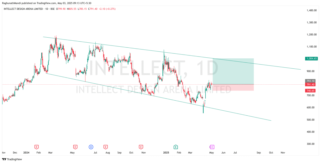 Swing Trading Stocks Weeks of 5th May 2025