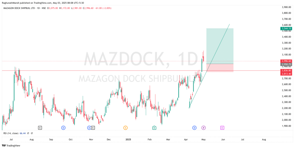 Swing Trading Stocks Weeks of 5th May 2025