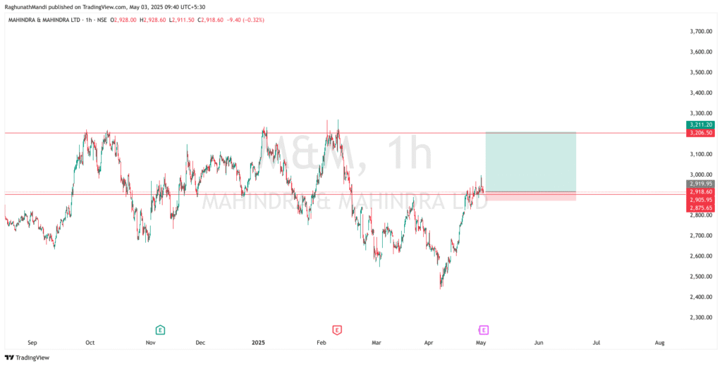Swing Trading Stocks for 05 May 2025