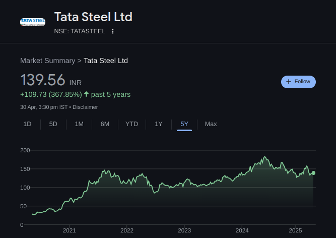 Tata Steel Share Price Trend