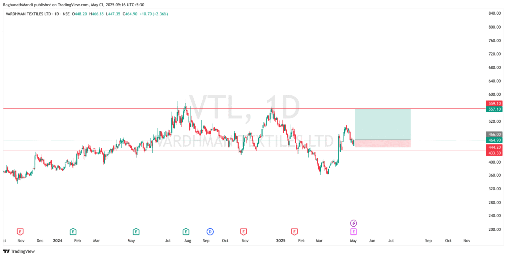 Swing Trading Stocks Weeks of 5th May 2025